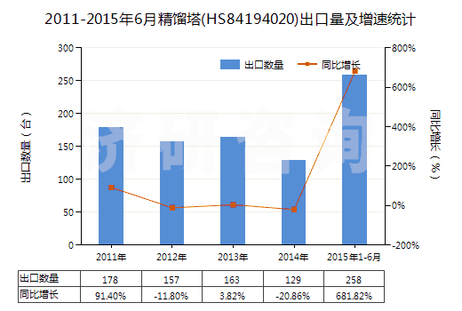 2011-2015年6月精餾塔(HS84194020)出口量及增速統(tǒng)計